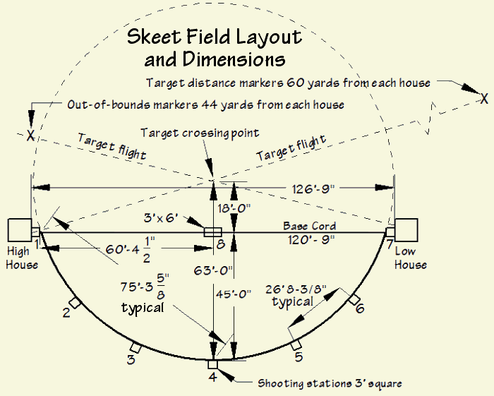 Beginner's Introduction to Skeet